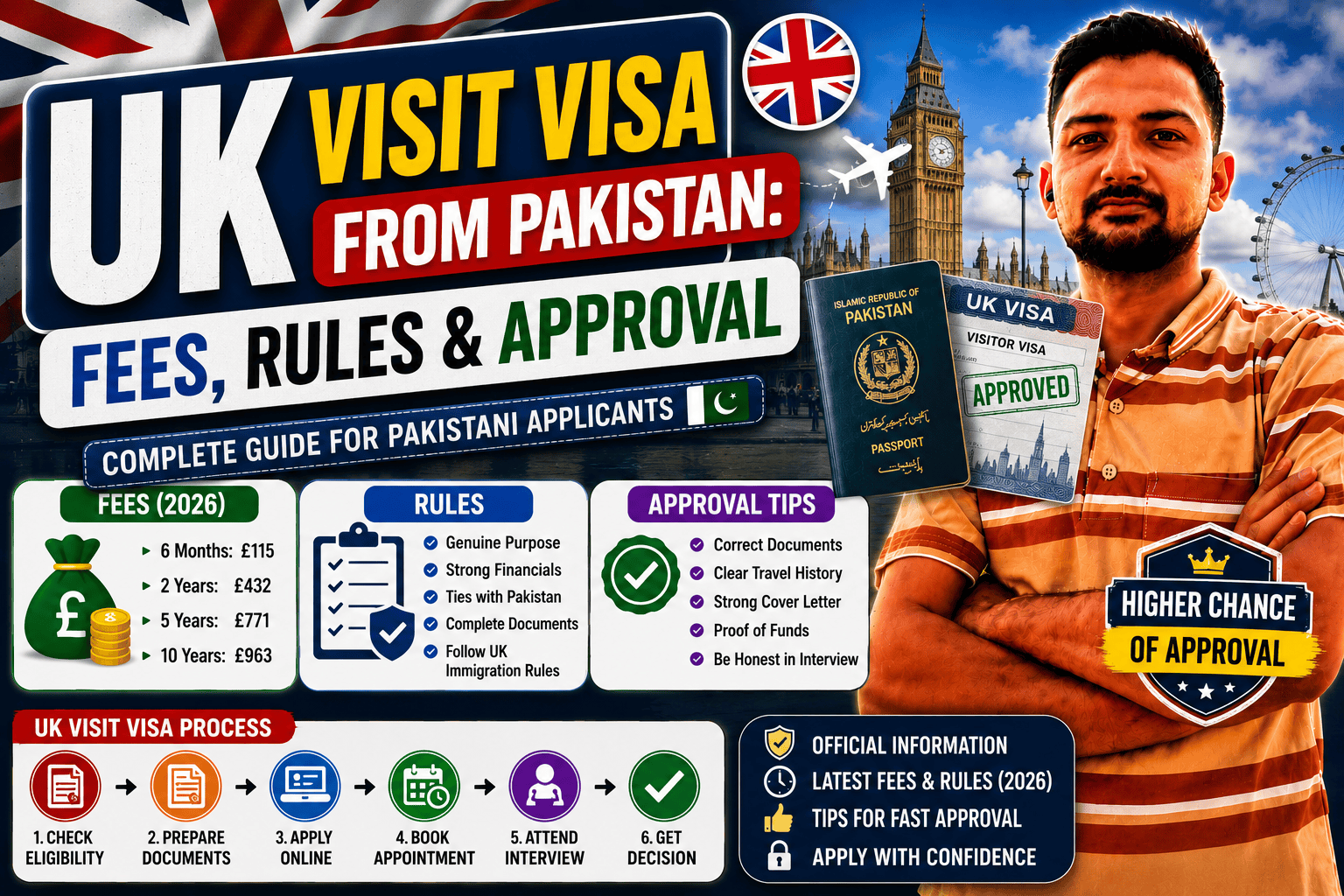 UK Visit Visa From Pakistan: Fees, Rules & Approval